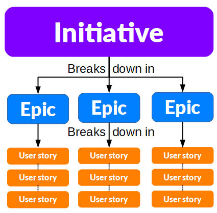 Agile chuncks of work: Initiatives, Epics, and Stories